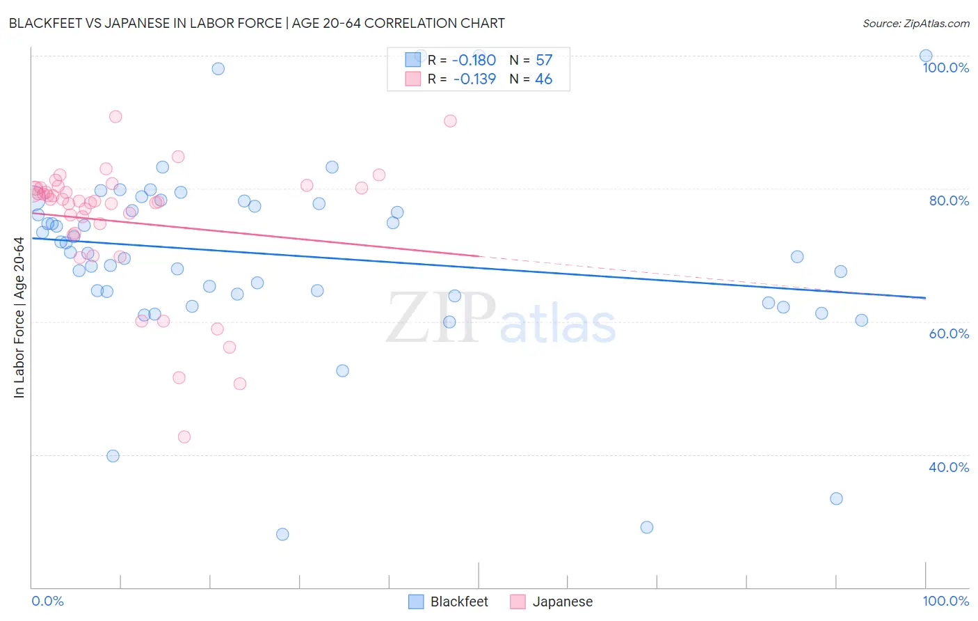 Blackfeet vs Japanese In Labor Force | Age 20-64