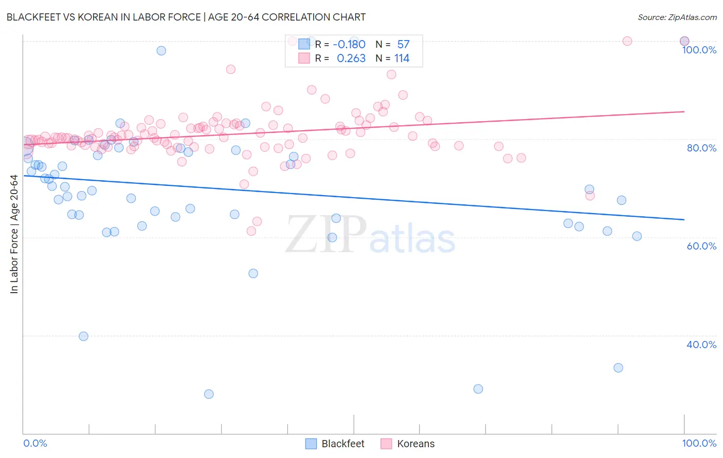 Blackfeet vs Korean In Labor Force | Age 20-64