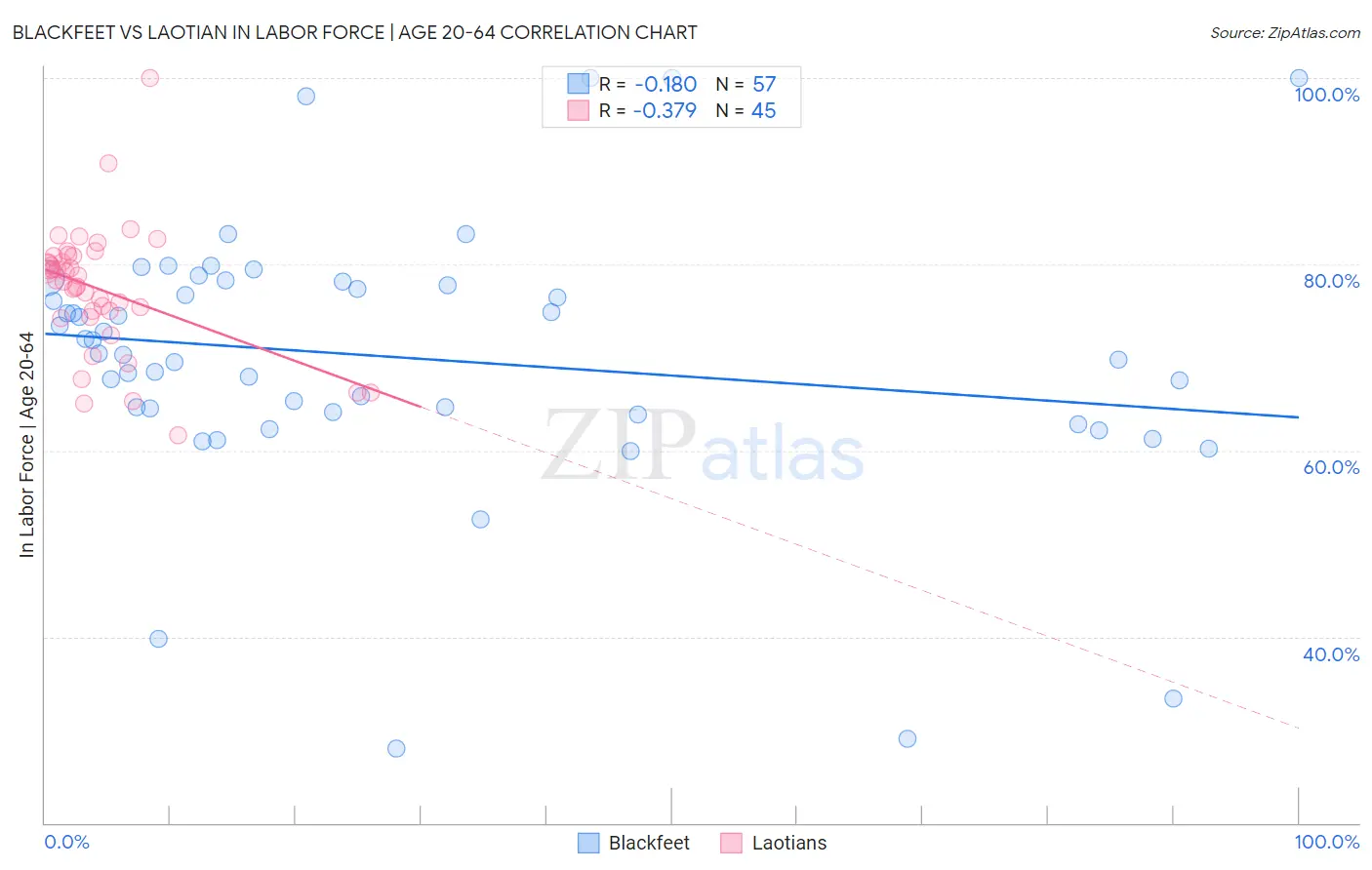 Blackfeet vs Laotian In Labor Force | Age 20-64