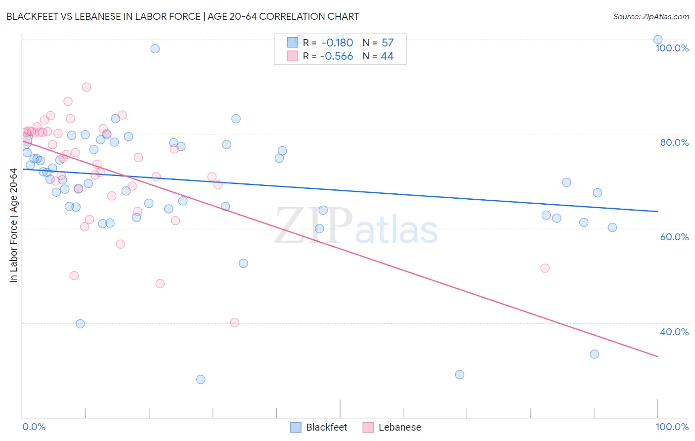 Blackfeet vs Lebanese In Labor Force | Age 20-64