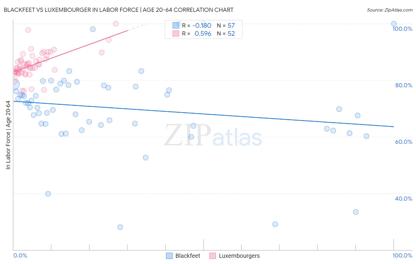 Blackfeet vs Luxembourger In Labor Force | Age 20-64