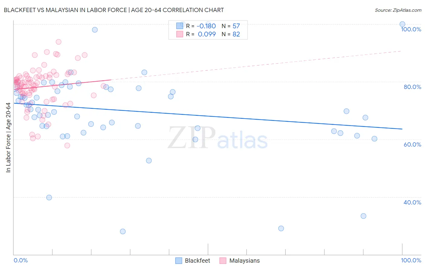 Blackfeet vs Malaysian In Labor Force | Age 20-64