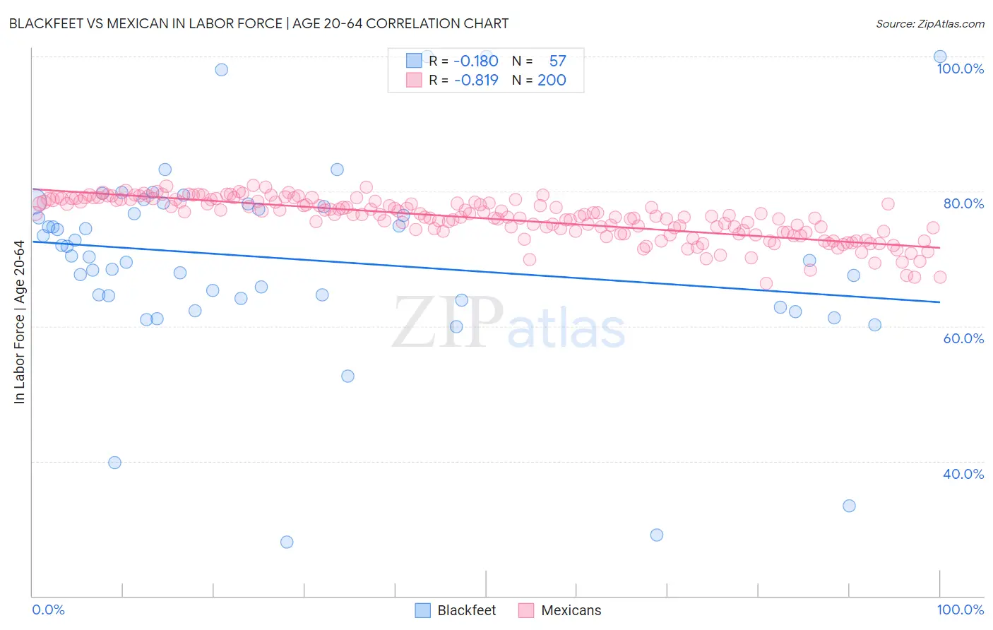 Blackfeet vs Mexican In Labor Force | Age 20-64