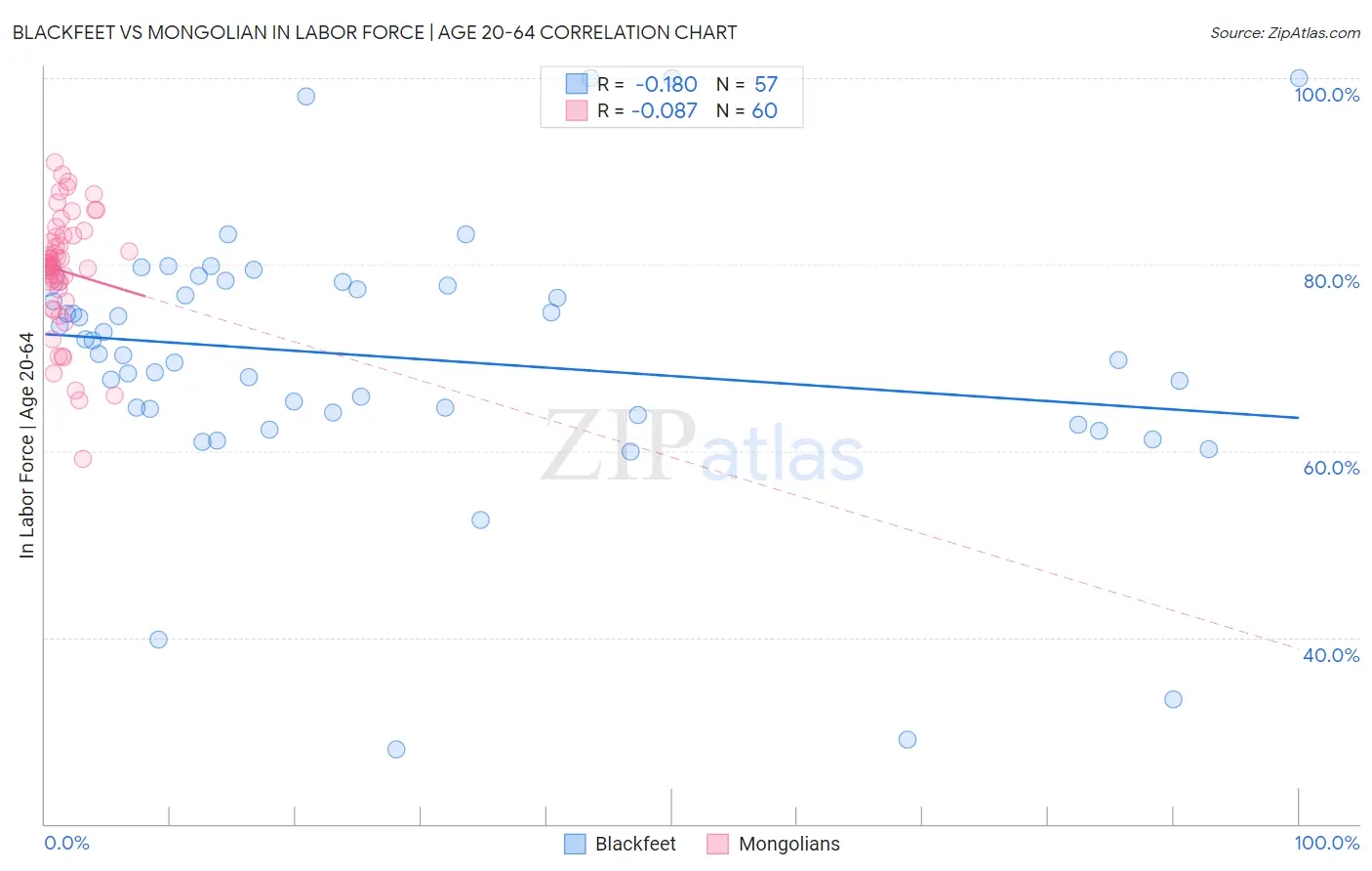 Blackfeet vs Mongolian In Labor Force | Age 20-64