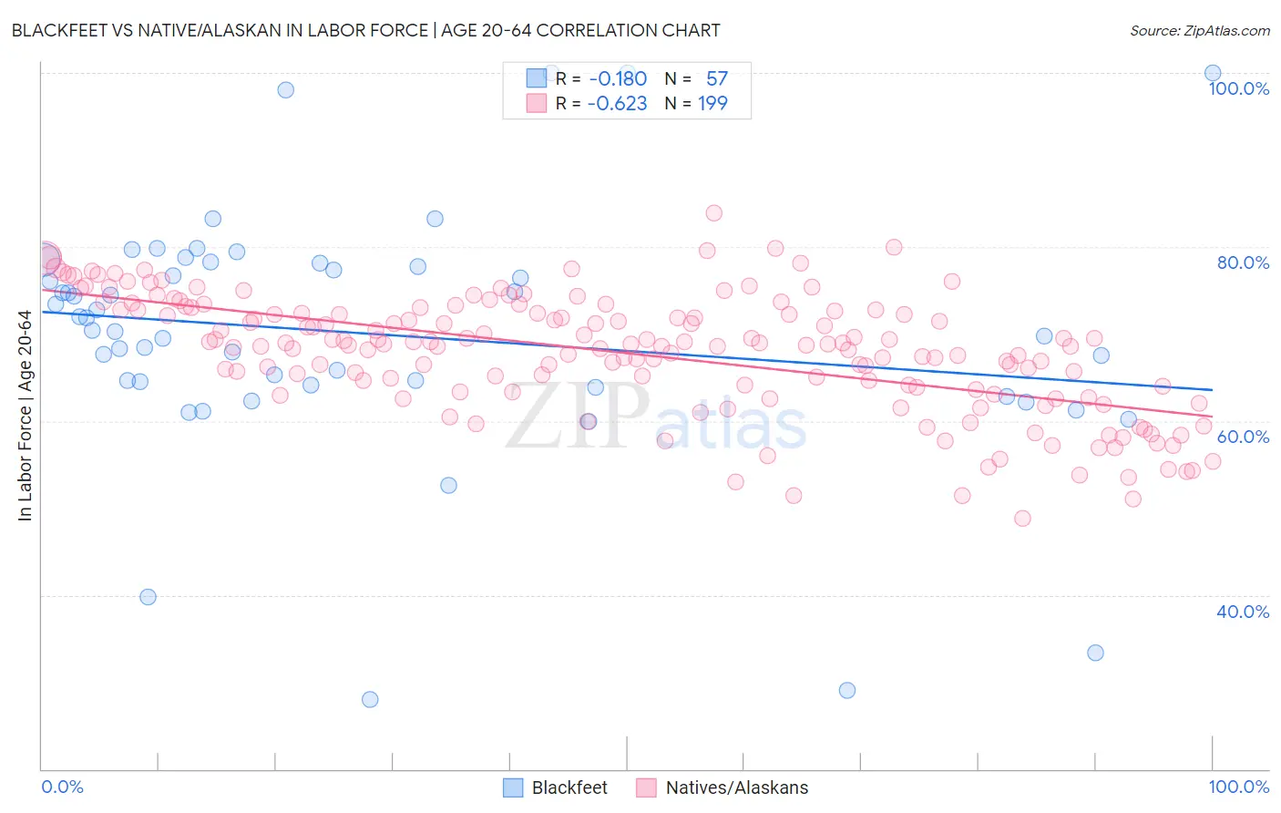Blackfeet vs Native/Alaskan In Labor Force | Age 20-64