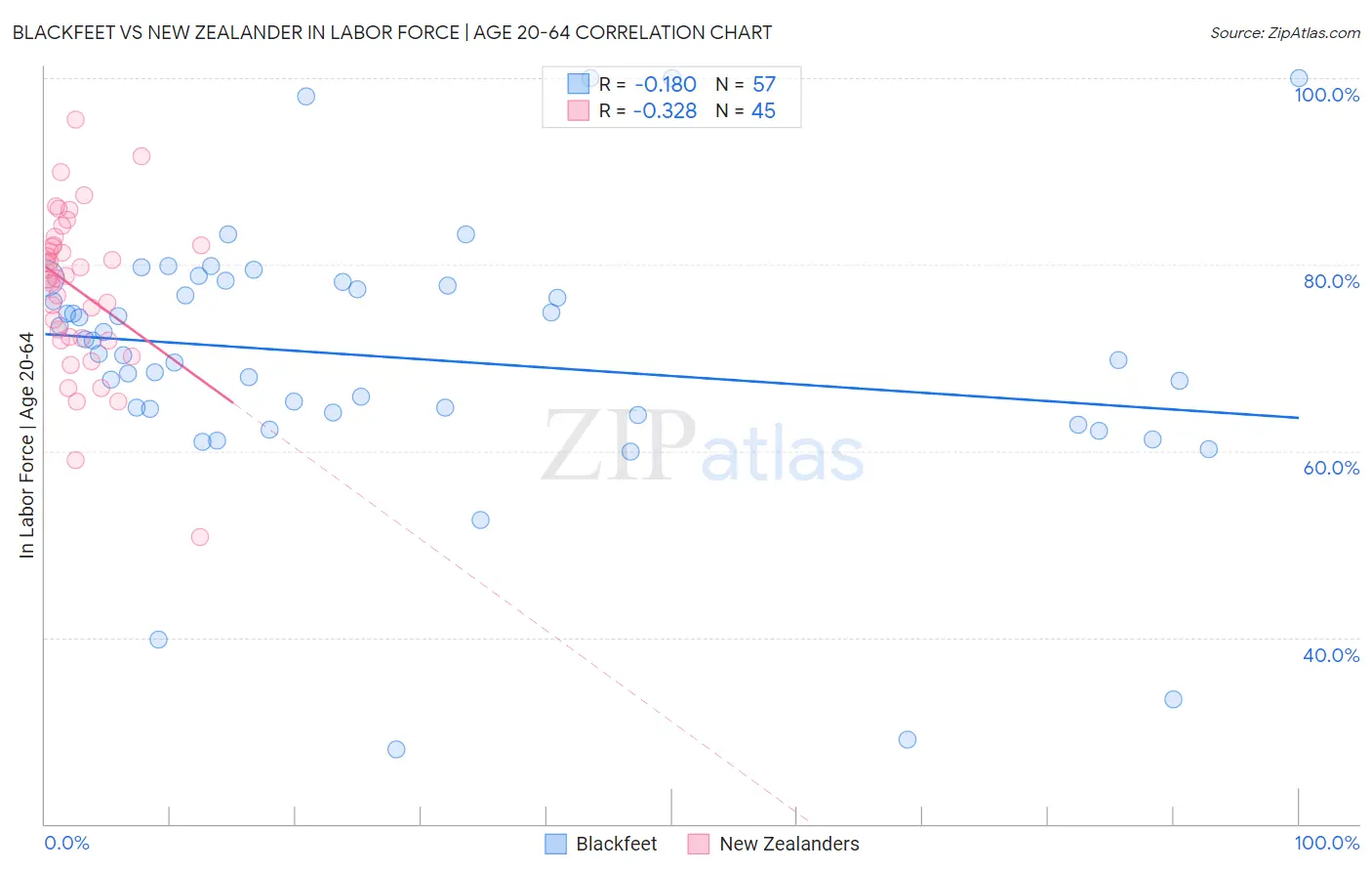 Blackfeet vs New Zealander In Labor Force | Age 20-64