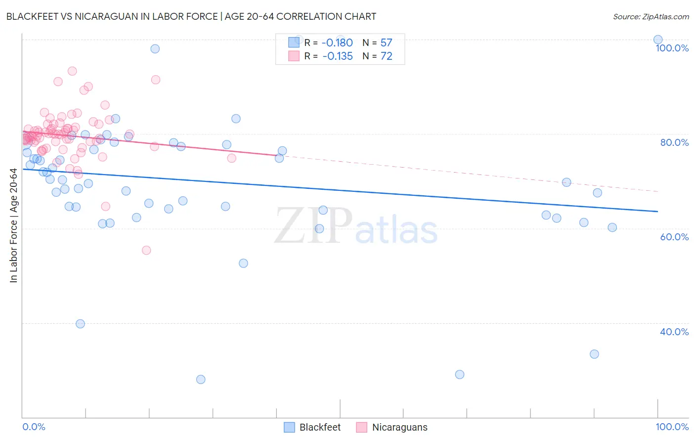 Blackfeet vs Nicaraguan In Labor Force | Age 20-64