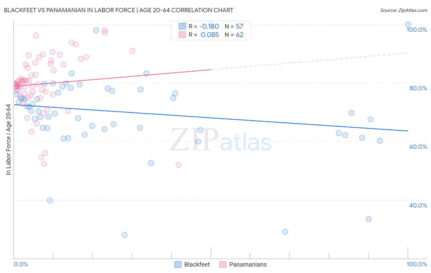 Blackfeet vs Panamanian In Labor Force | Age 20-64