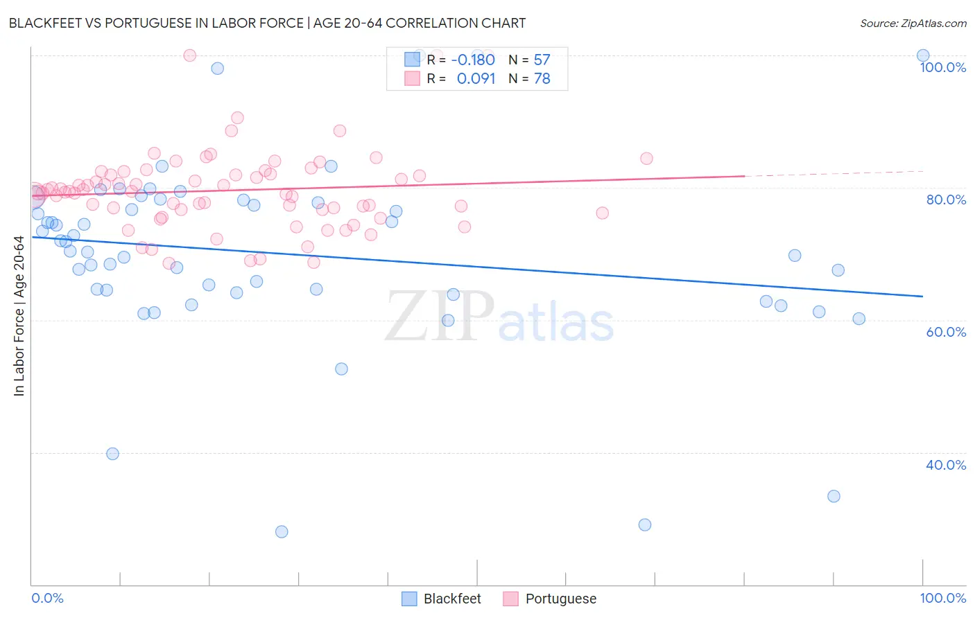 Blackfeet vs Portuguese In Labor Force | Age 20-64