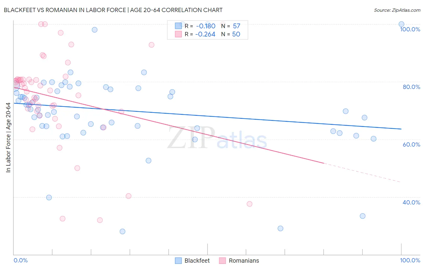 Blackfeet vs Romanian In Labor Force | Age 20-64