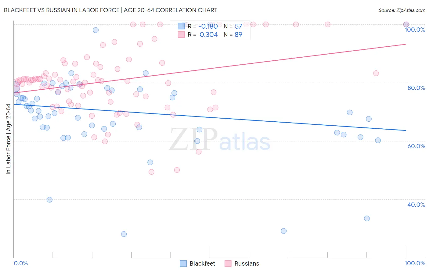 Blackfeet vs Russian In Labor Force | Age 20-64