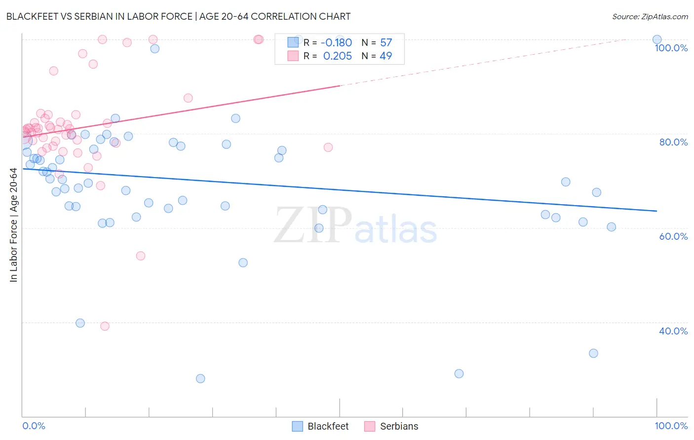 Blackfeet vs Serbian In Labor Force | Age 20-64