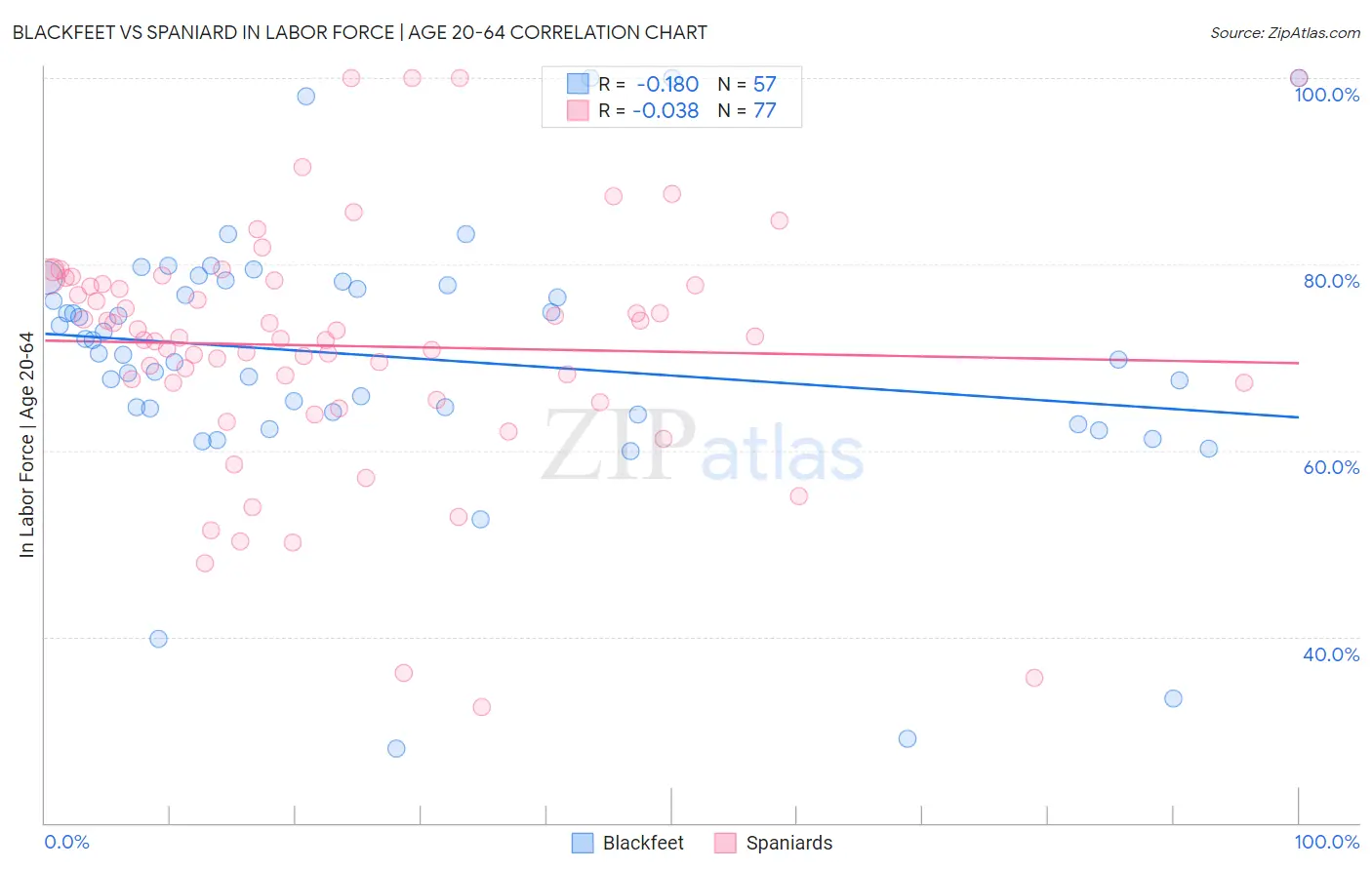 Blackfeet vs Spaniard In Labor Force | Age 20-64