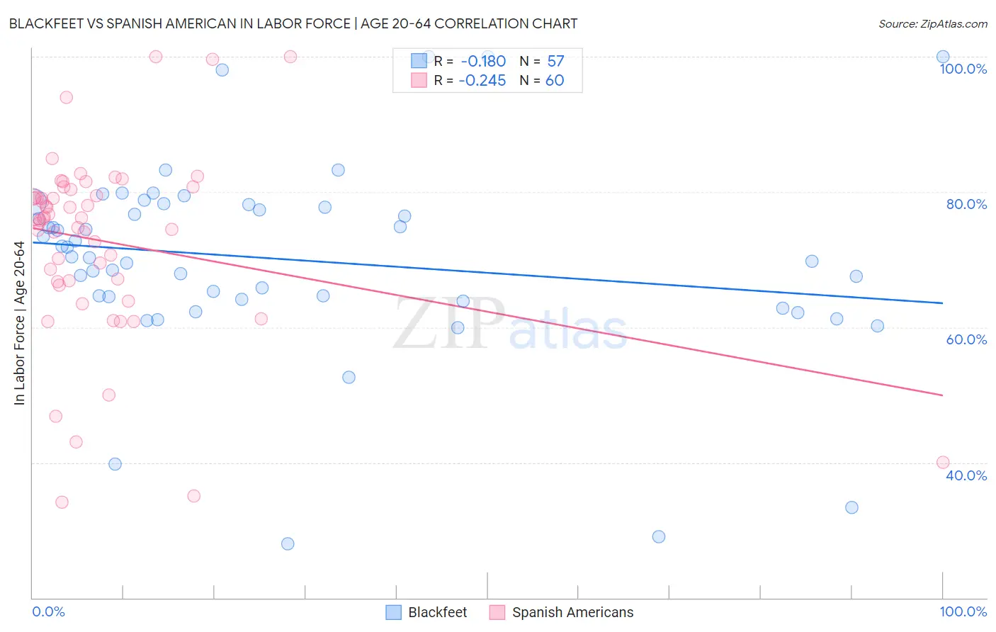 Blackfeet vs Spanish American In Labor Force | Age 20-64