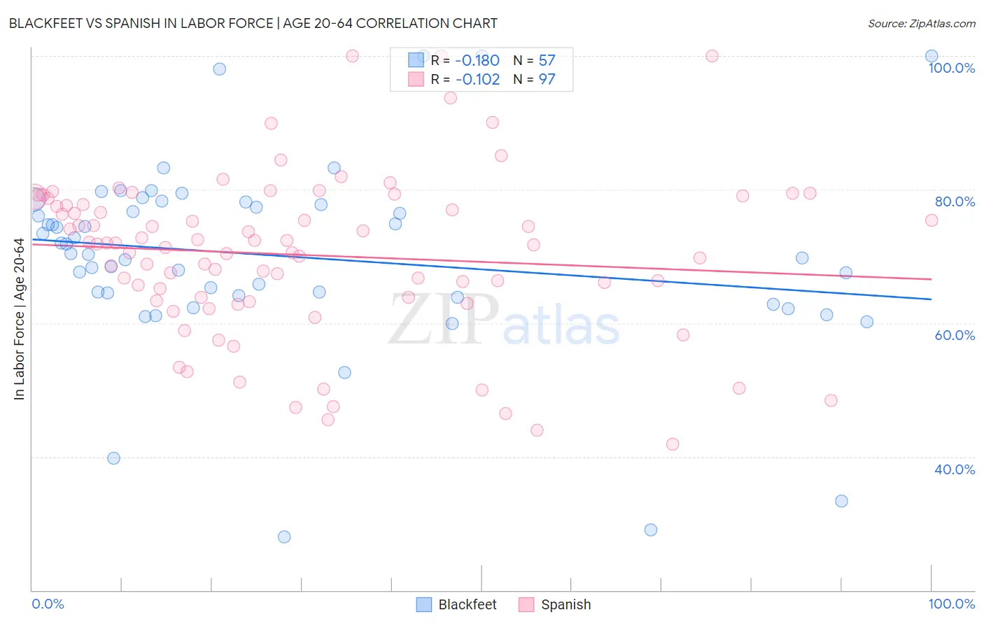Blackfeet vs Spanish In Labor Force | Age 20-64