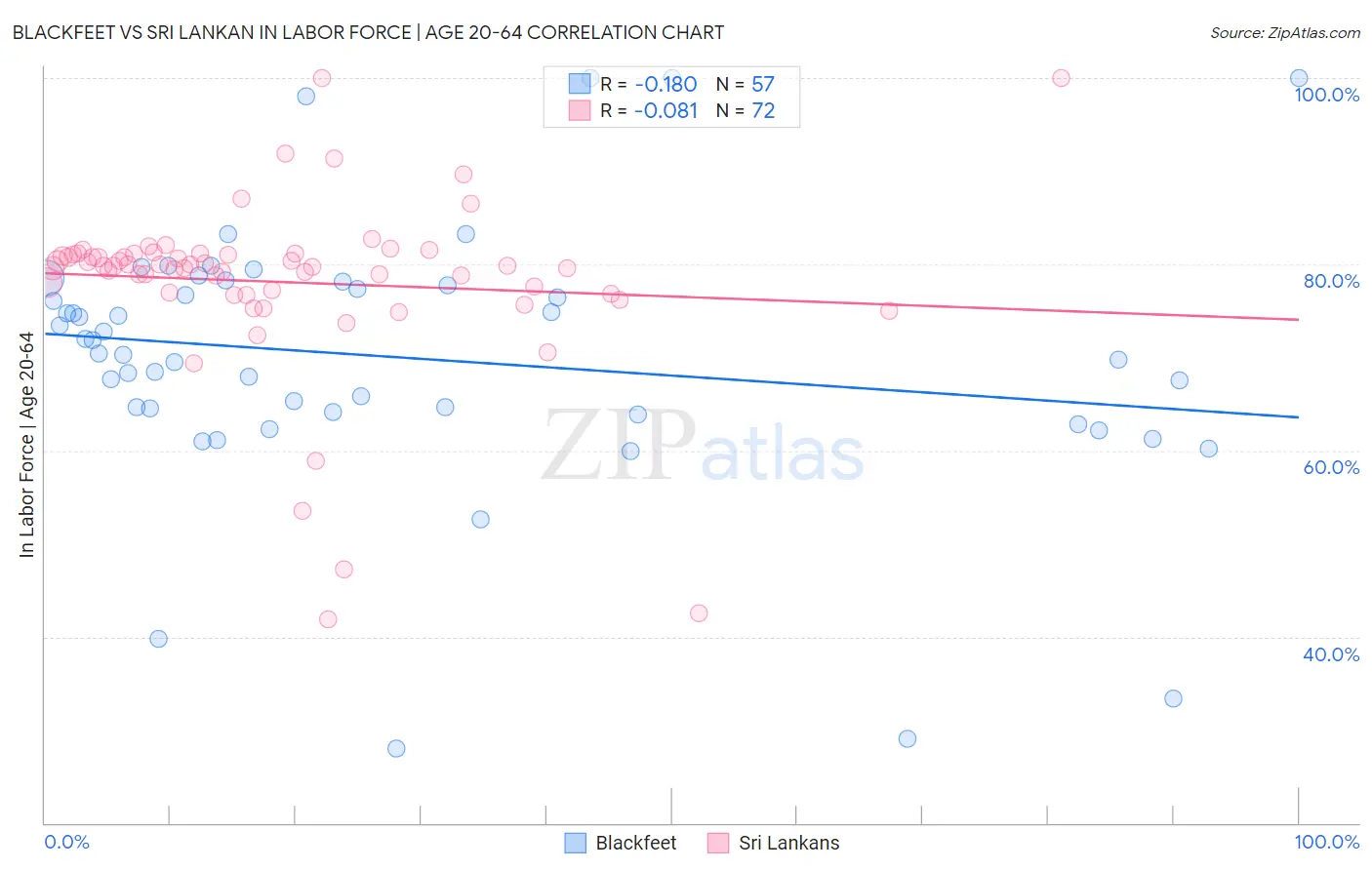 Blackfeet vs Sri Lankan In Labor Force | Age 20-64