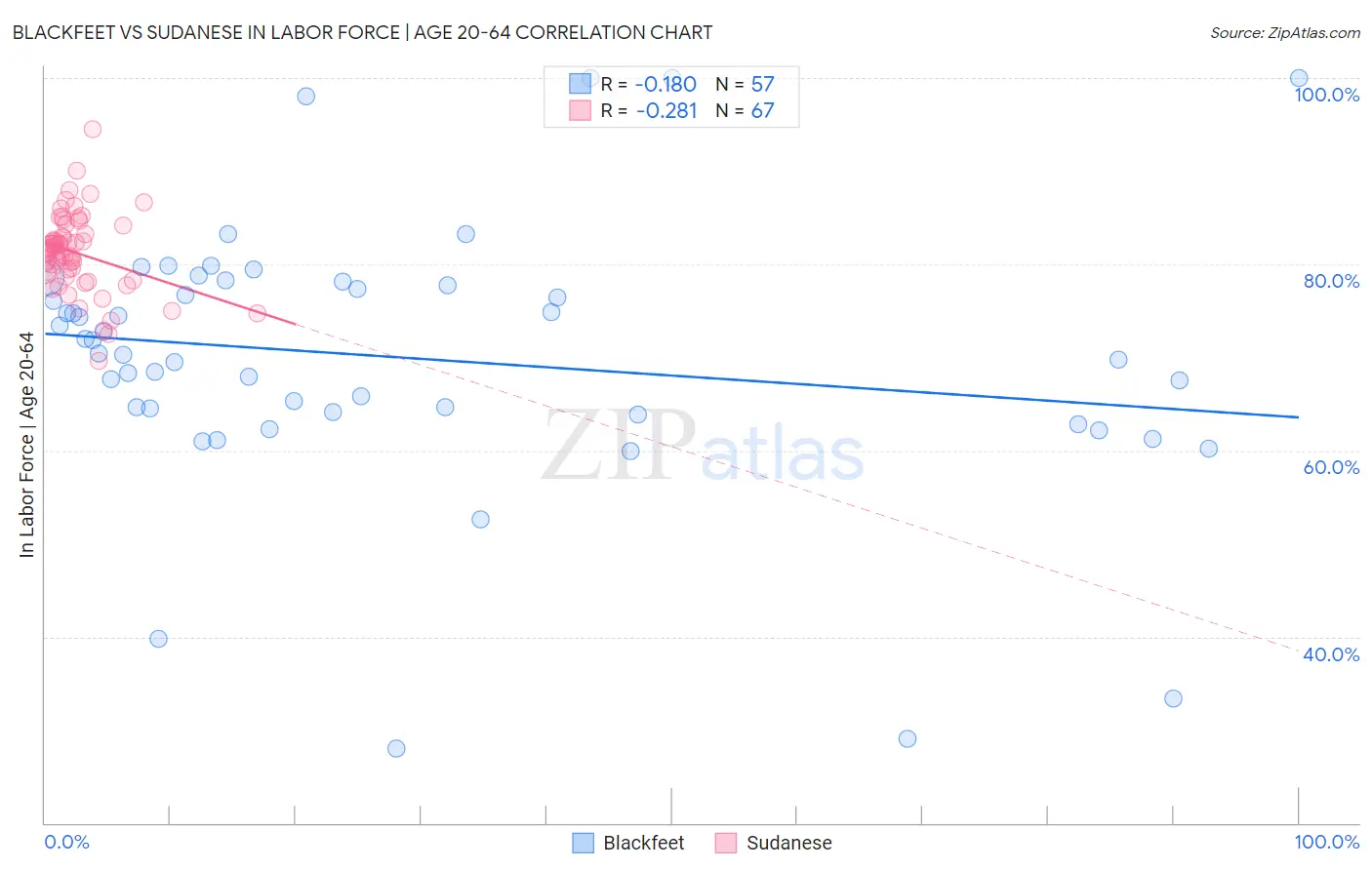 Blackfeet vs Sudanese In Labor Force | Age 20-64
