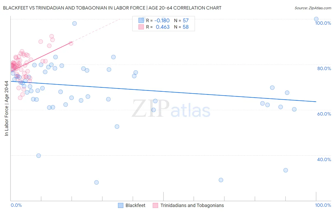 Blackfeet vs Trinidadian and Tobagonian In Labor Force | Age 20-64