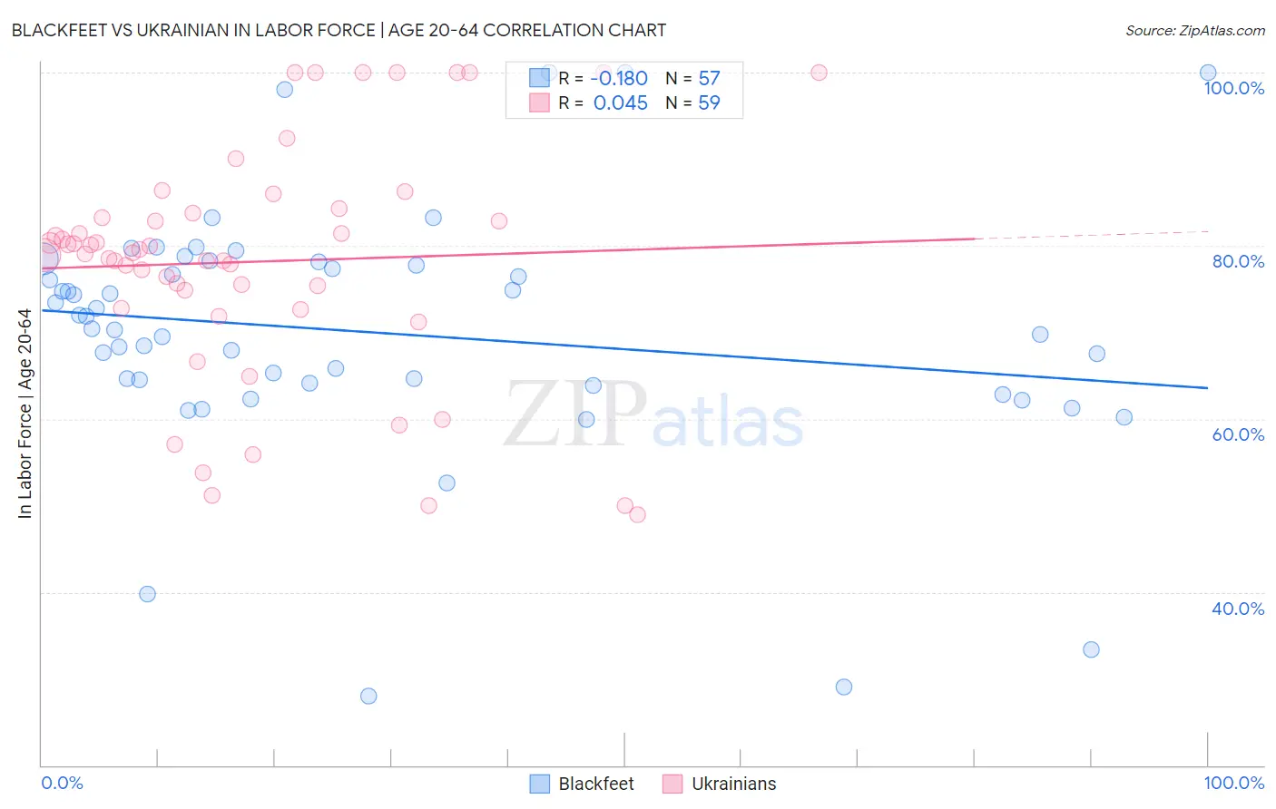 Blackfeet vs Ukrainian In Labor Force | Age 20-64