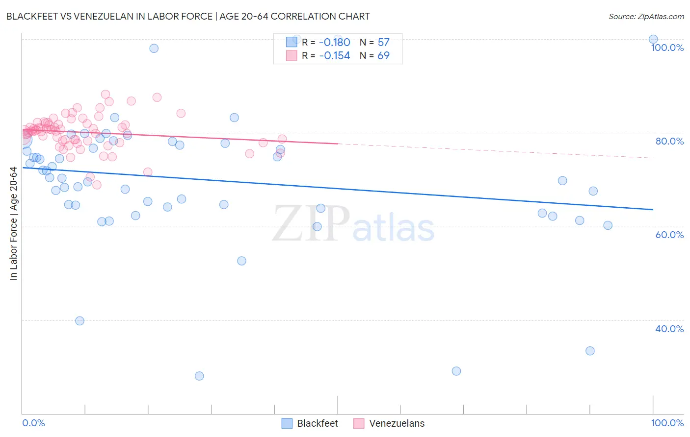 Blackfeet vs Venezuelan In Labor Force | Age 20-64