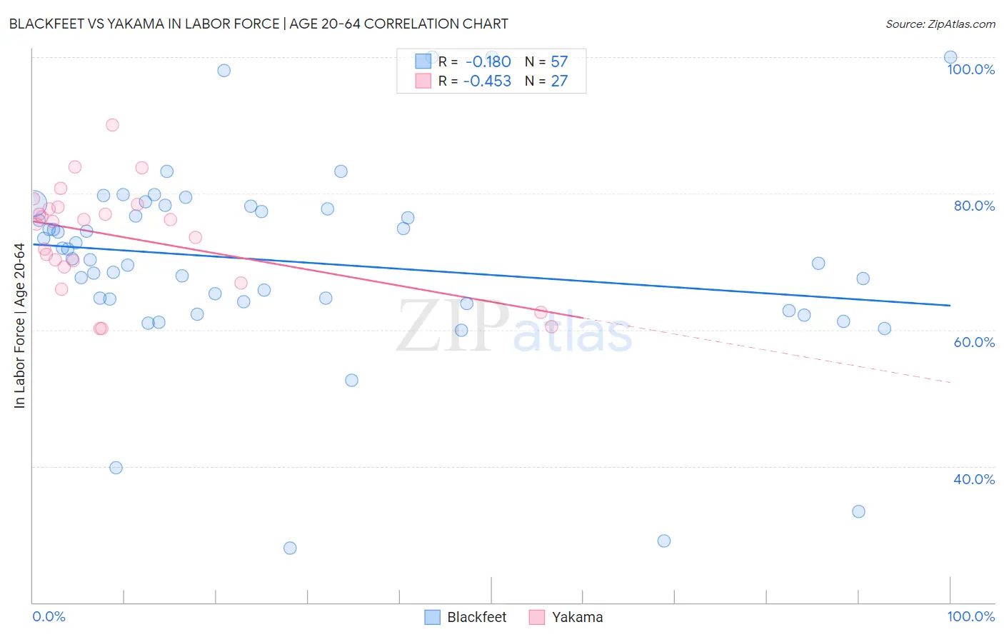 Blackfeet vs Yakama In Labor Force | Age 20-64