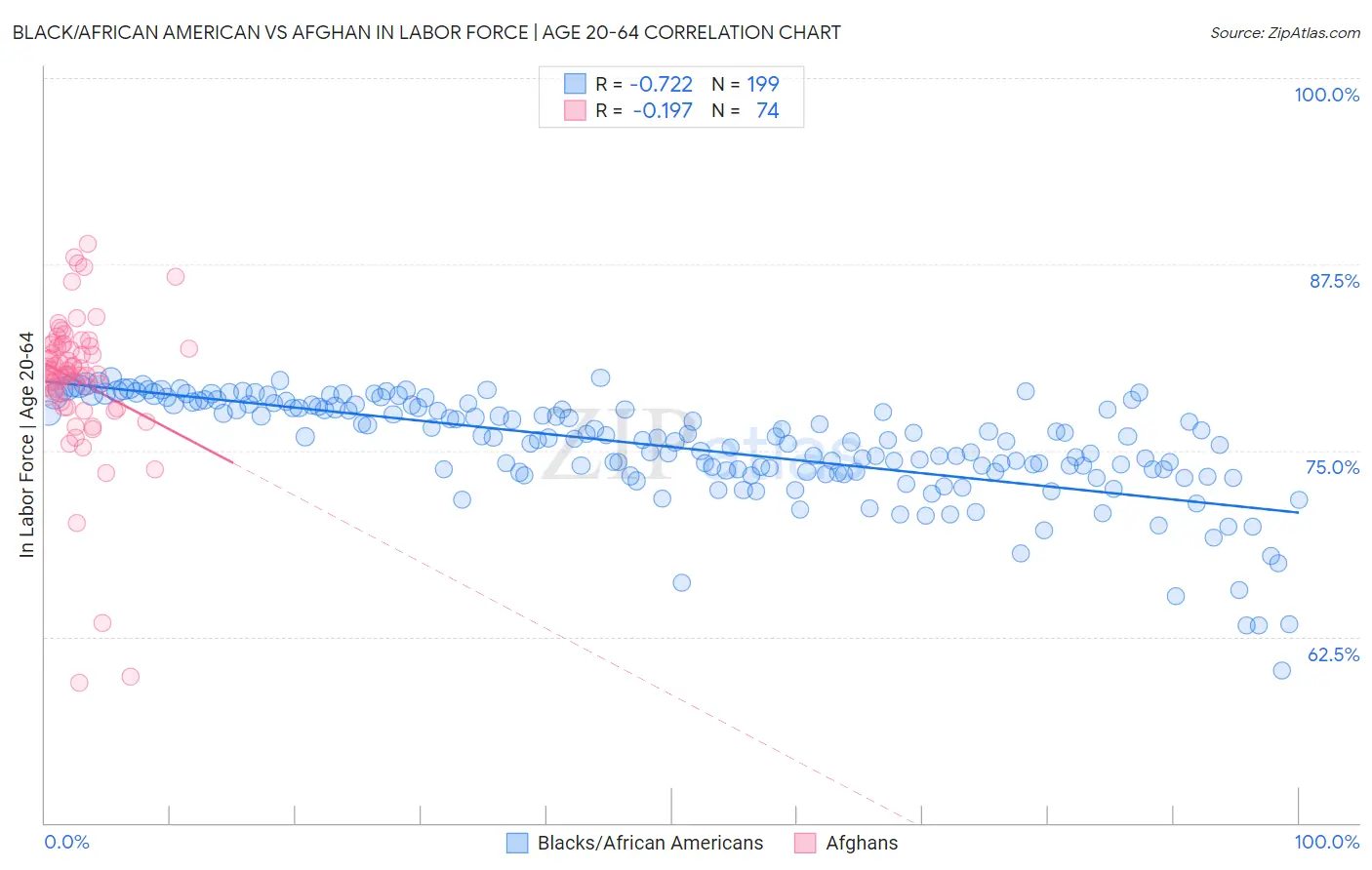 Black/African American vs Afghan In Labor Force | Age 20-64