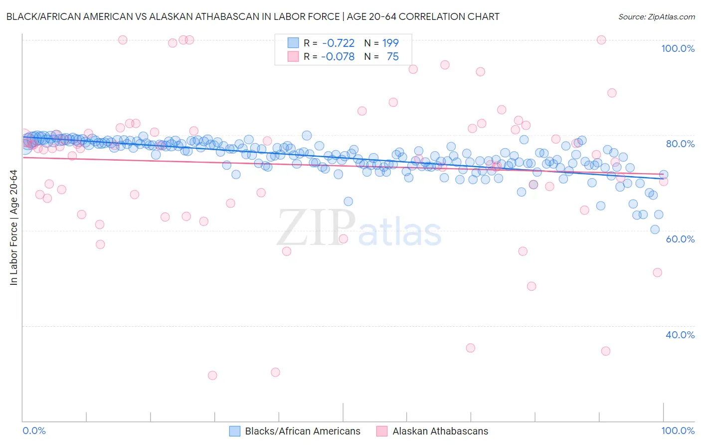 Black/African American vs Alaskan Athabascan In Labor Force | Age 20-64