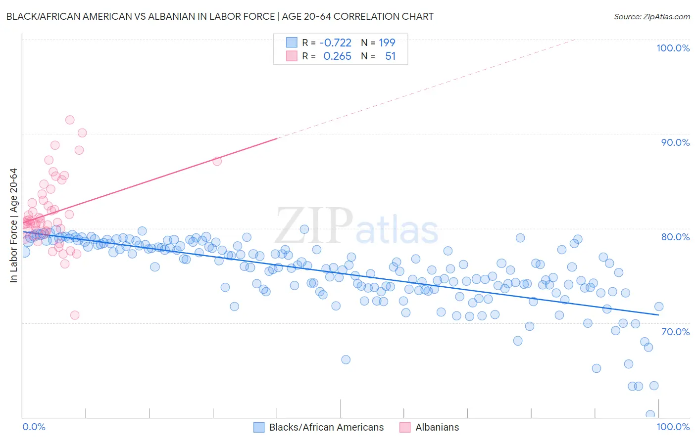 Black/African American vs Albanian In Labor Force | Age 20-64