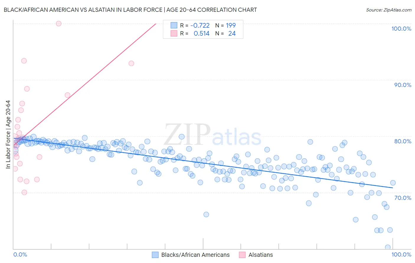 Black/African American vs Alsatian In Labor Force | Age 20-64