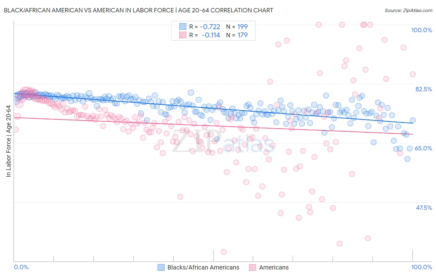 Black/African American vs American In Labor Force | Age 20-64