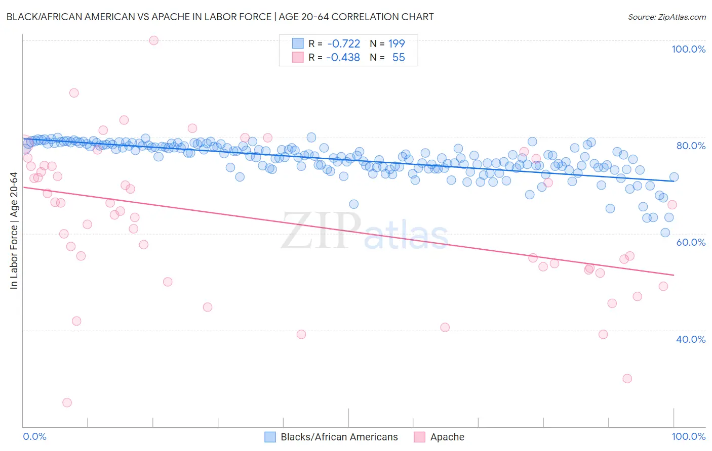 Black/African American vs Apache In Labor Force | Age 20-64