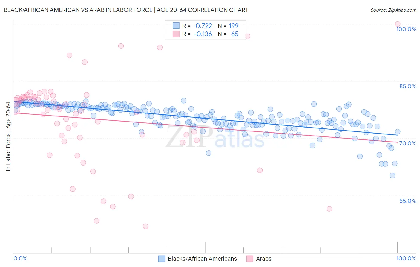 Black/African American vs Arab In Labor Force | Age 20-64