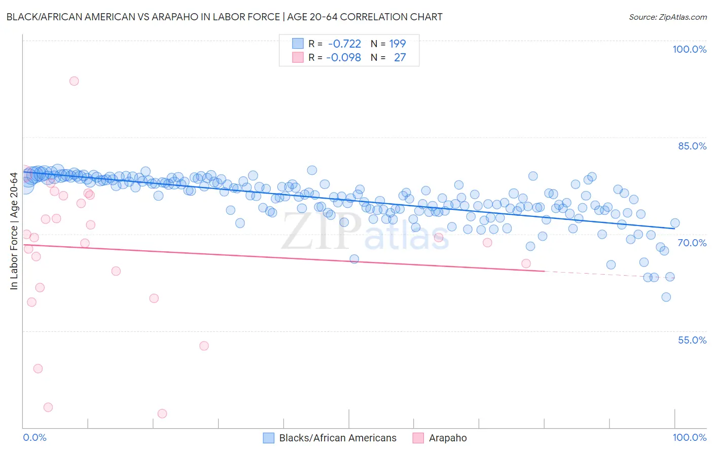 Black/African American vs Arapaho In Labor Force | Age 20-64