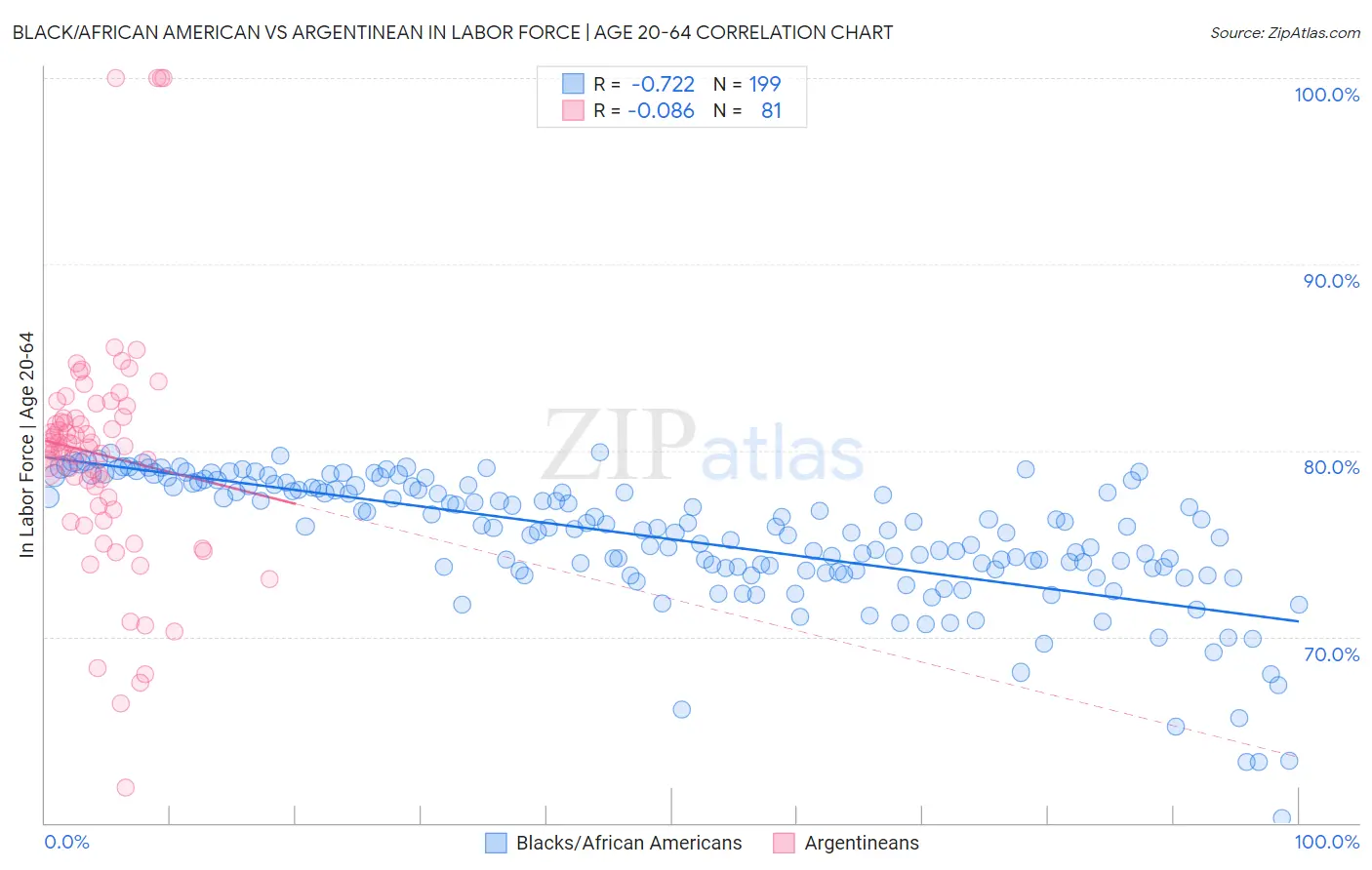 Black/African American vs Argentinean In Labor Force | Age 20-64