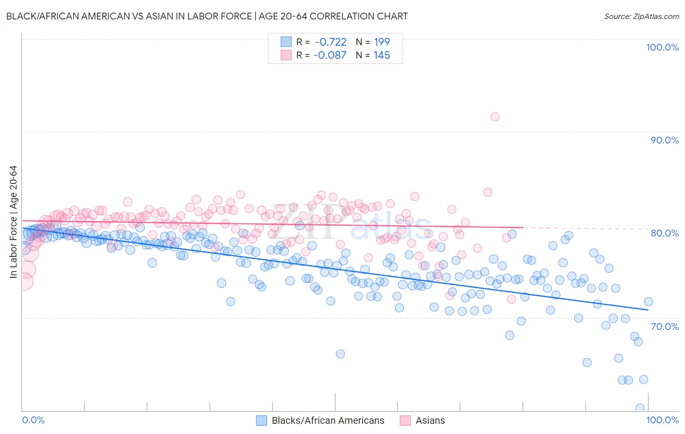 Black/African American vs Asian In Labor Force | Age 20-64