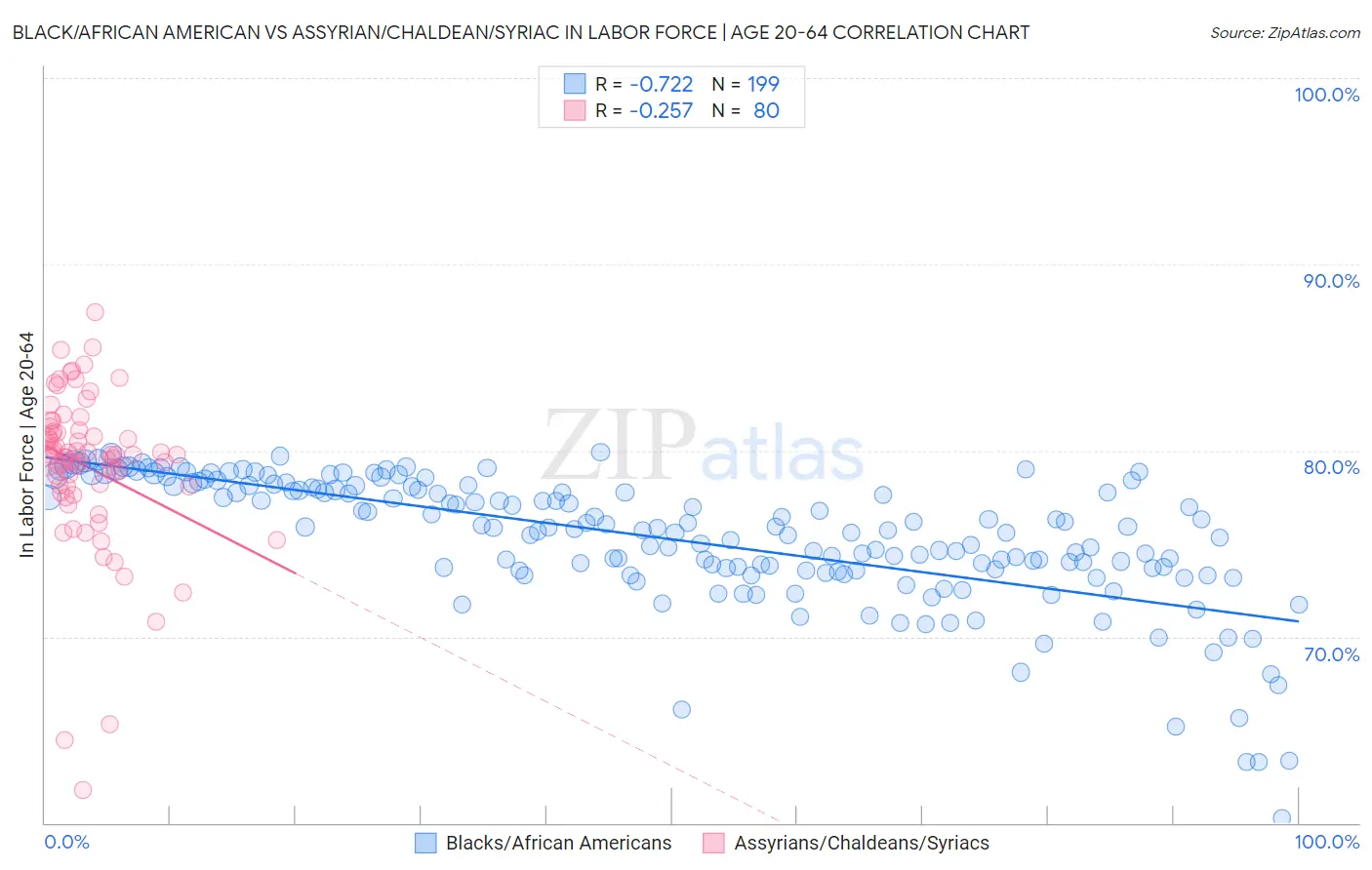 Black/African American vs Assyrian/Chaldean/Syriac In Labor Force | Age 20-64