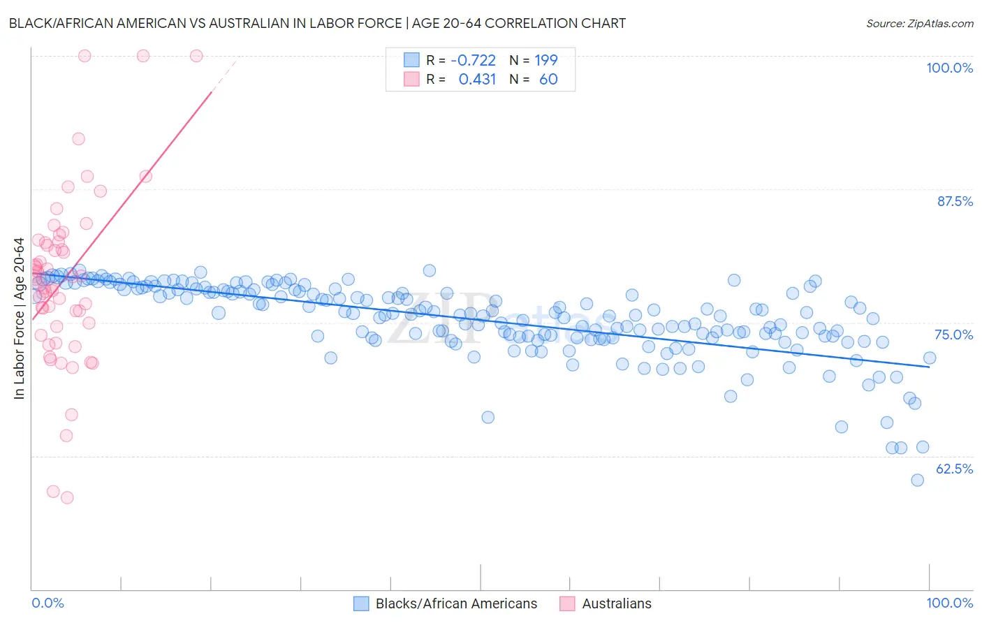 Black/African American vs Australian In Labor Force | Age 20-64