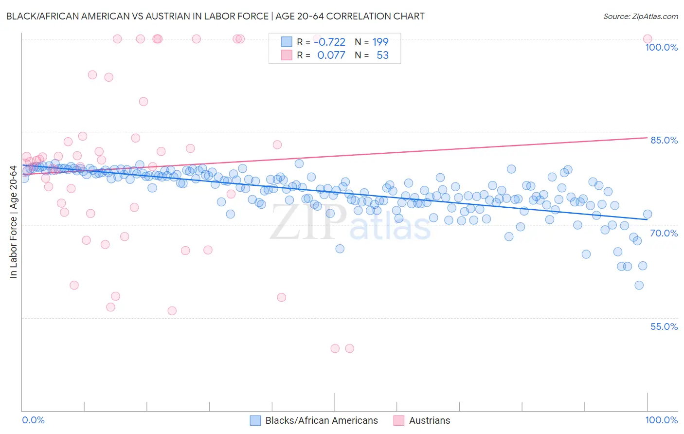 Black/African American vs Austrian In Labor Force | Age 20-64