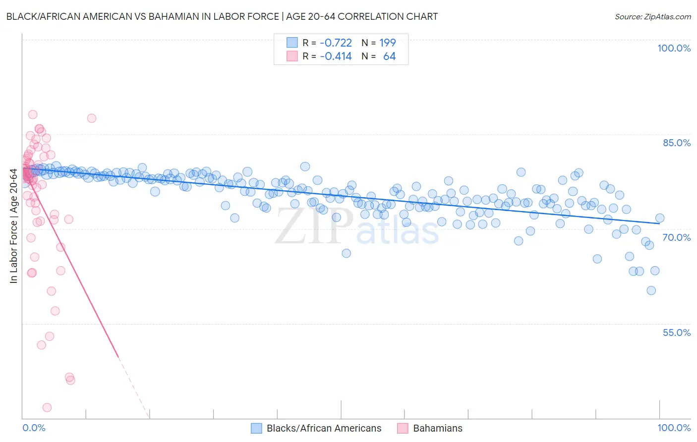 Black/African American vs Bahamian In Labor Force | Age 20-64
