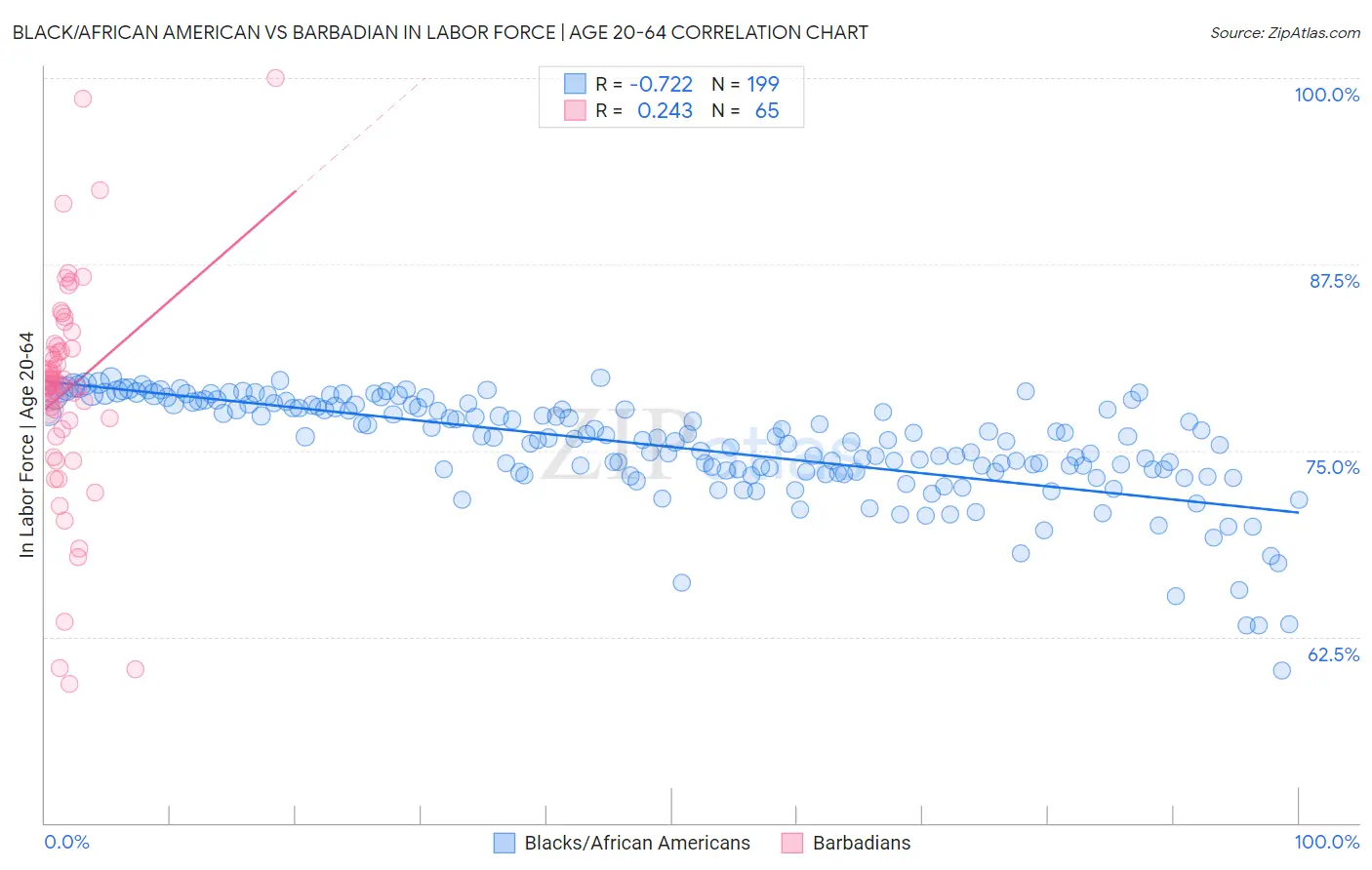 Black/African American vs Barbadian In Labor Force | Age 20-64