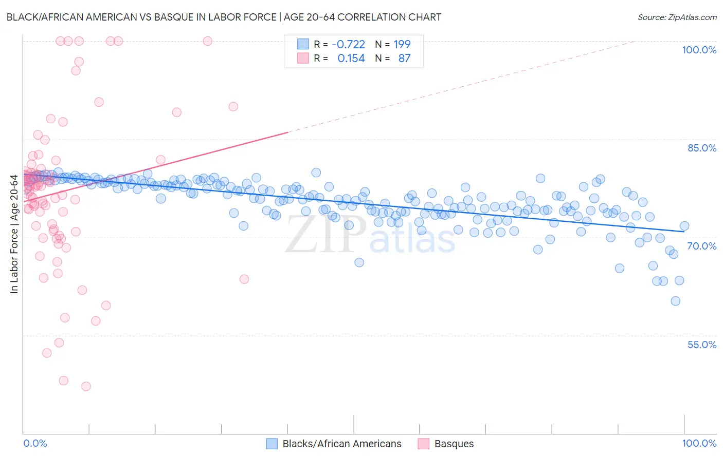 Black/African American vs Basque In Labor Force | Age 20-64