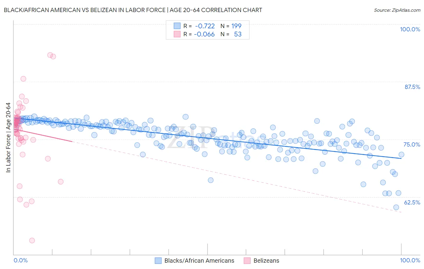 Black/African American vs Belizean In Labor Force | Age 20-64