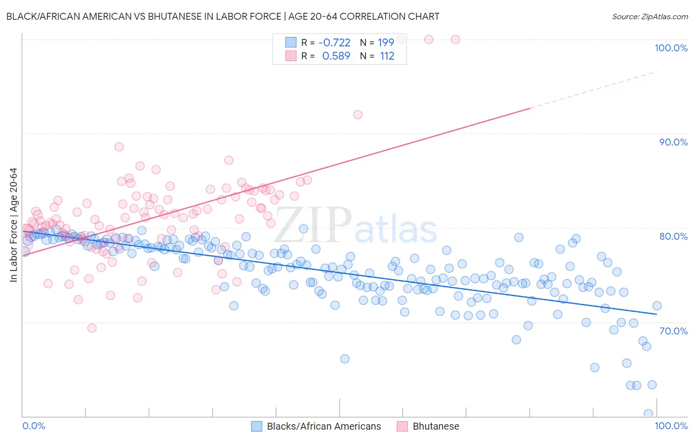 Black/African American vs Bhutanese In Labor Force | Age 20-64