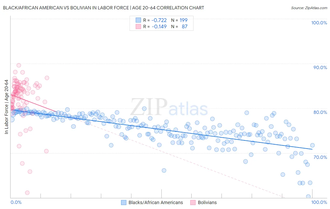 Black/African American vs Bolivian In Labor Force | Age 20-64