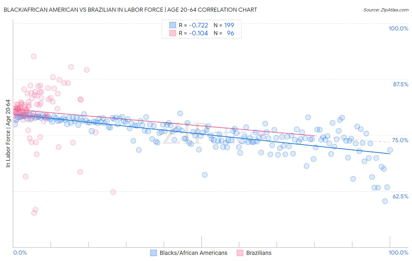 Black/African American vs Brazilian In Labor Force | Age 20-64