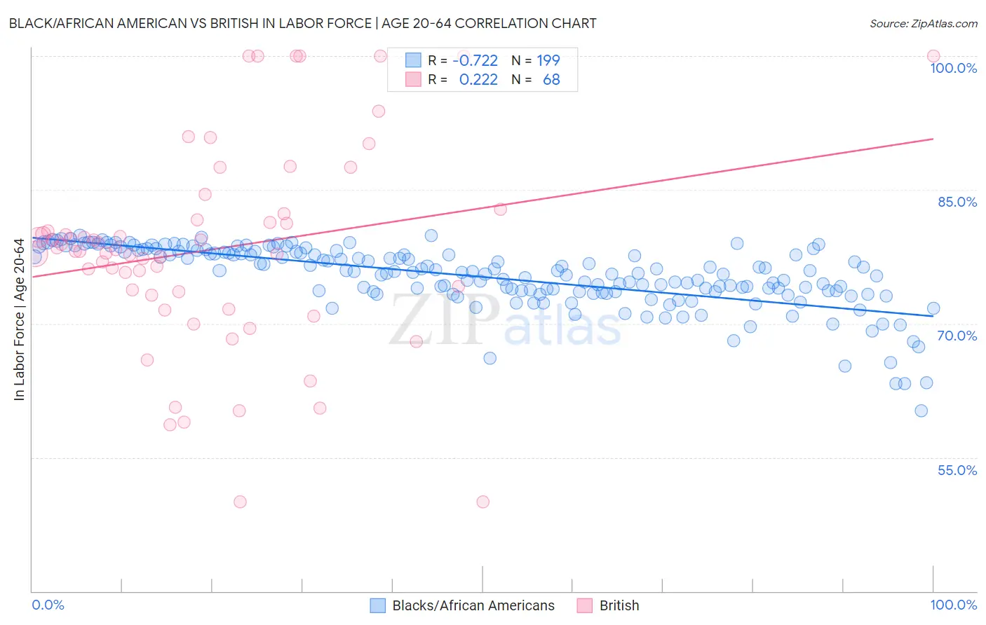 Black/African American vs British In Labor Force | Age 20-64