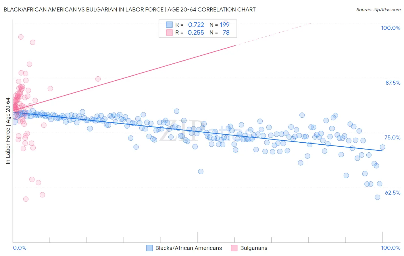 Black/African American vs Bulgarian In Labor Force | Age 20-64