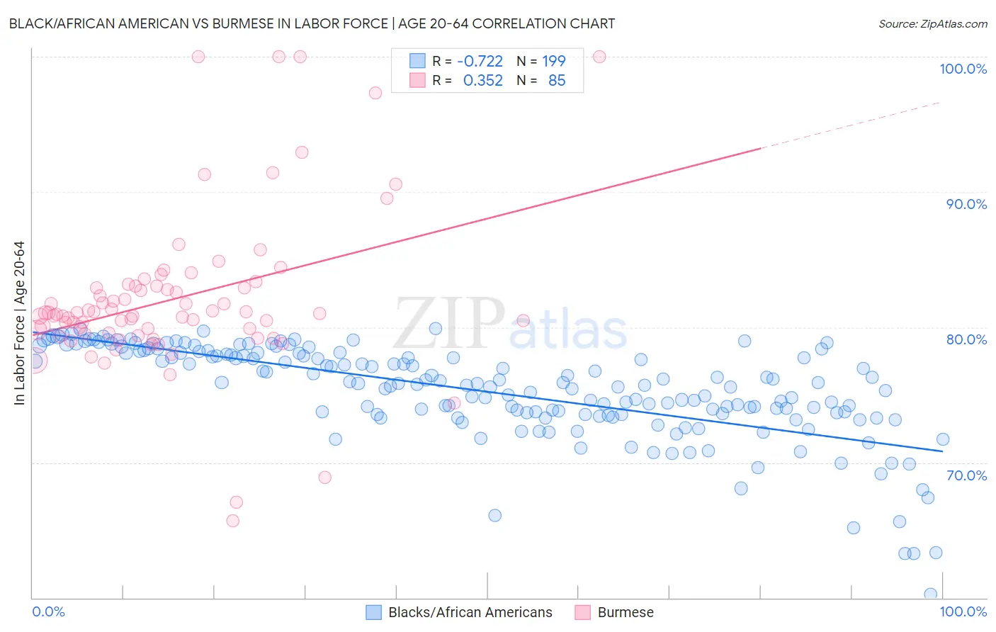 Black/African American vs Burmese In Labor Force | Age 20-64