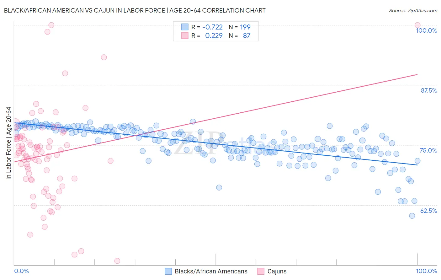 Black/African American vs Cajun In Labor Force | Age 20-64