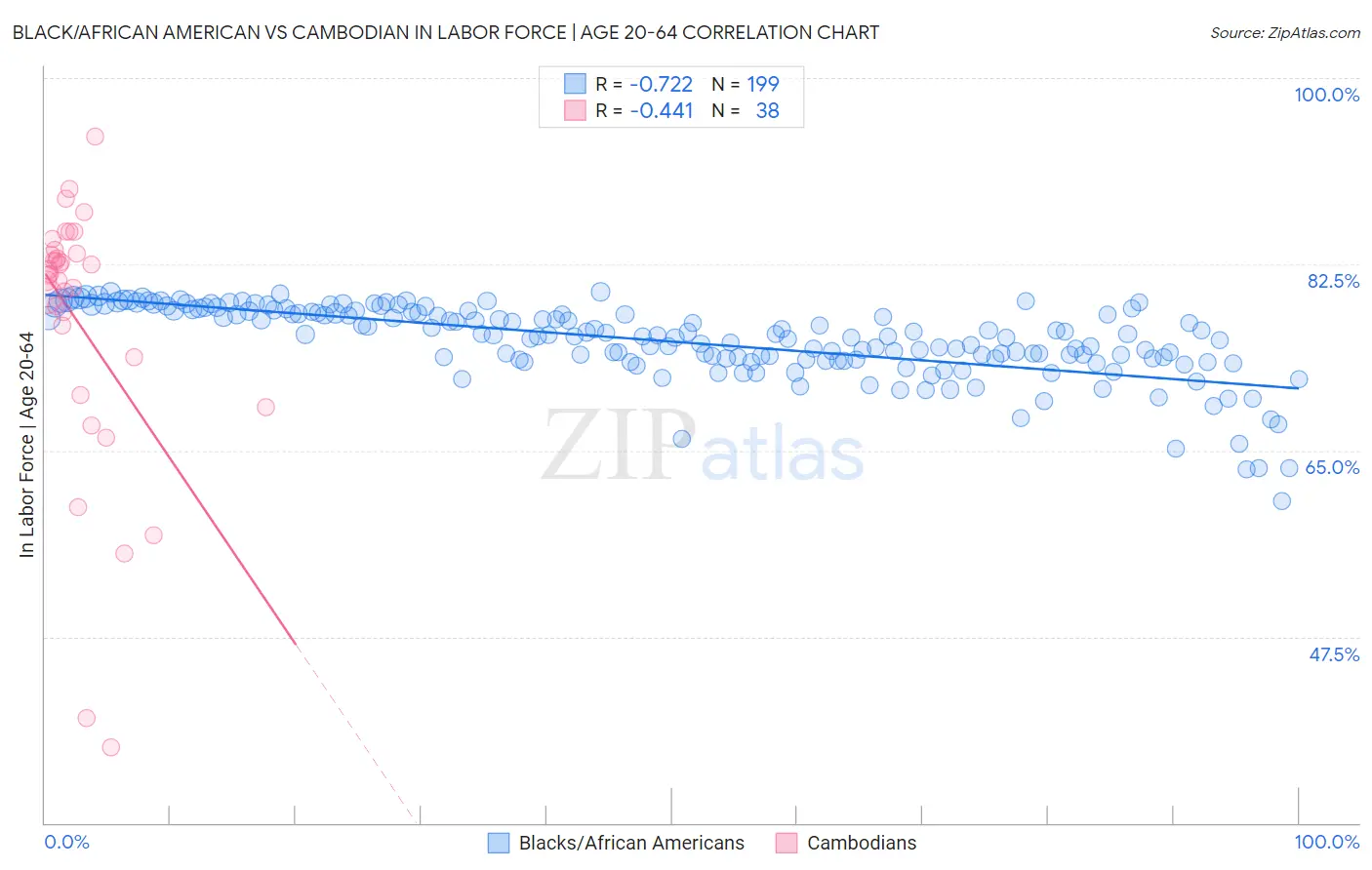 Black/African American vs Cambodian In Labor Force | Age 20-64